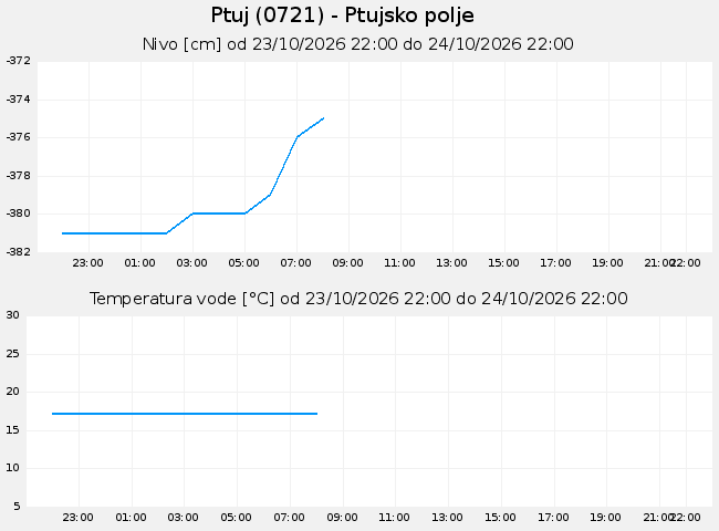 Podzemne: Ptuj, graf za 1 dan
