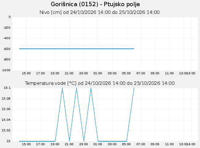 Podzemne: Gorišnica, graf za 1 dan