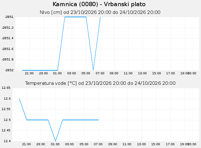 Podzemne: Kamnica, graf za 1 dan