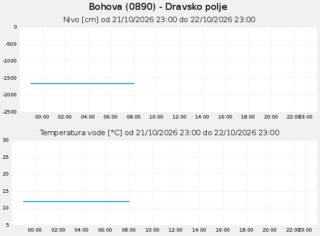 Podzemne: Bohova, graf za 1 dan
