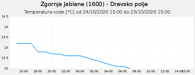 Podzemne: Zgornje Jablane, graf za 1 dan
