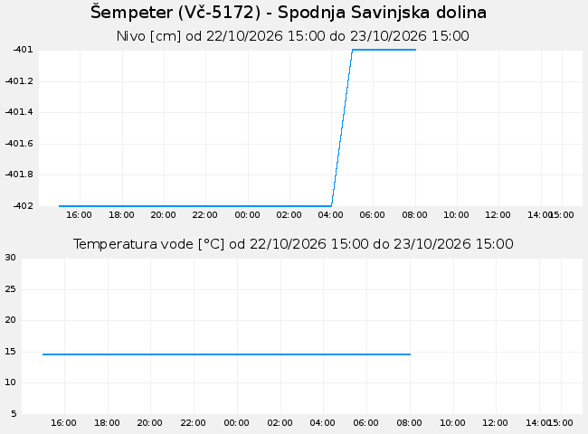Podzemne: Šempeter, graf za 1 dan