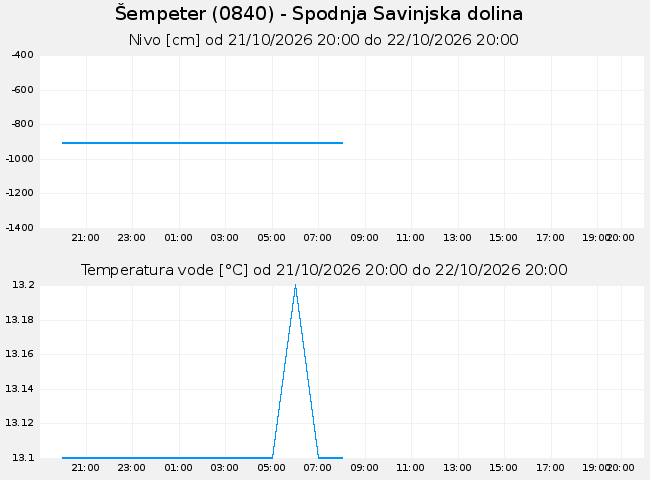 Podzemne: Šempeter, graf za 1 dan