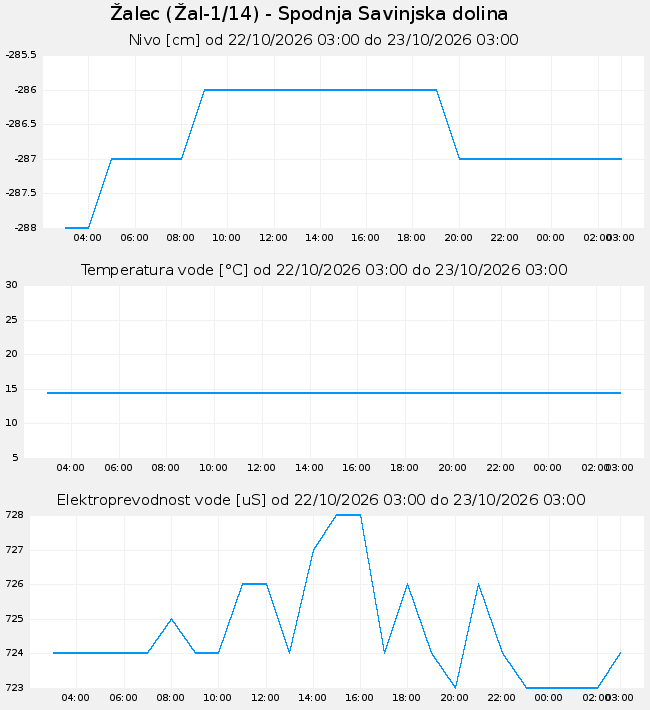 Podzemne: Žalec, graf za 1 dan