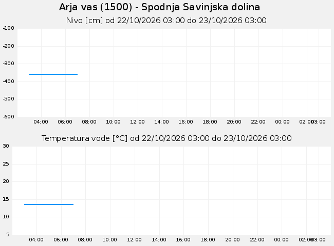 Podzemne: Arja vas, graf za 1 dan