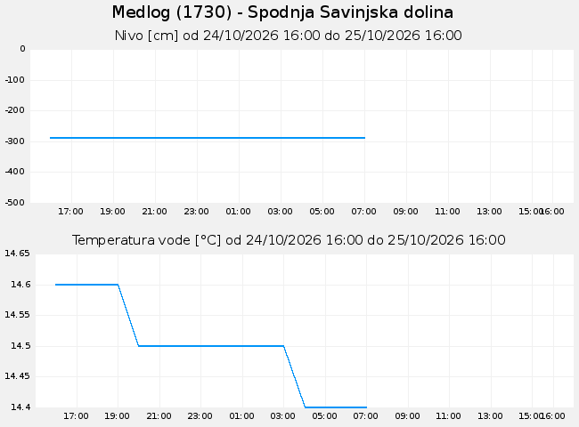 Podzemne: Medlog, graf za 1 dan