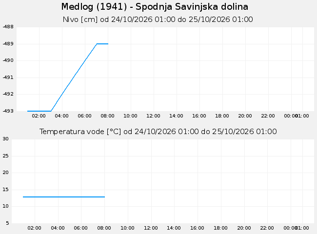 Podzemne: Medlog, graf za 1 dan