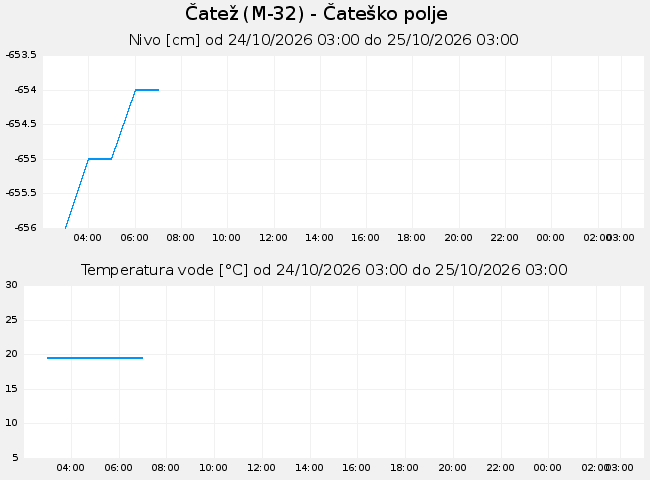 Podzemne: Čatež, graf za 1 dan