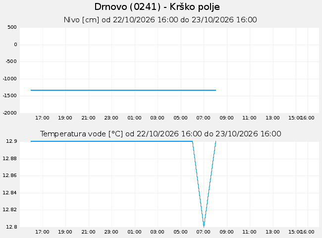 Podzemne: Drnovo, graf za 1 dan