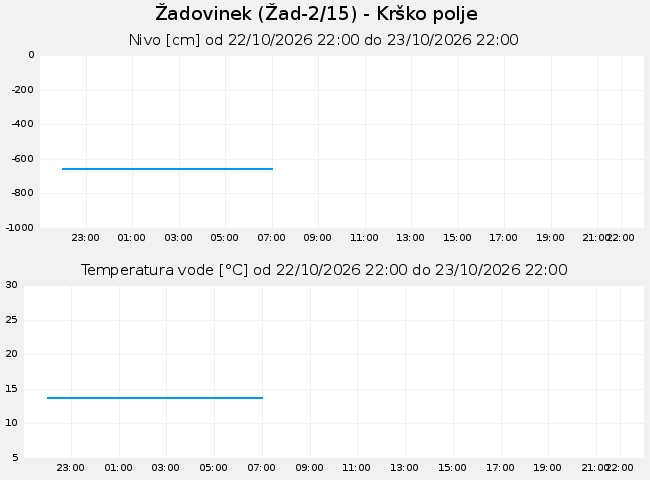 Podzemne: Žadovinek, graf za 1 dan