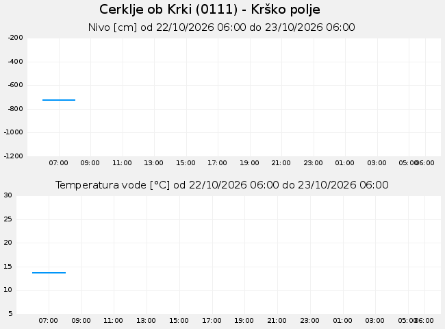 Podzemne: Cerklje ob Krki, graf za 1 dan