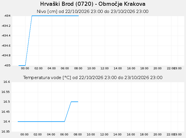 Podzemne: Hrvaški Brod, graf za 1 dan