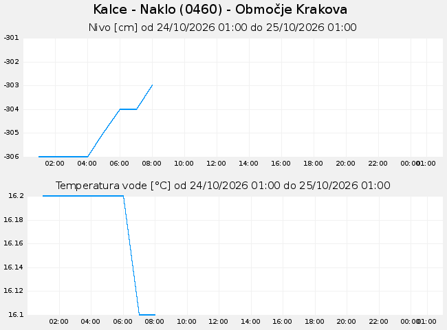 Podzemne: Kalce - Naklo, graf za 1 dan