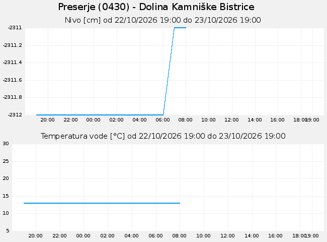 Podzemne: Preserje, graf za 1 dan