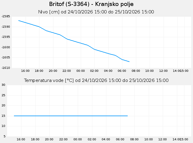 Podzemne: Britof, graf za 1 dan