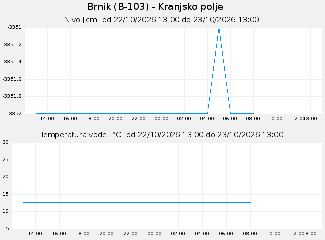 Podzemne: Brnik, graf za 1 dan