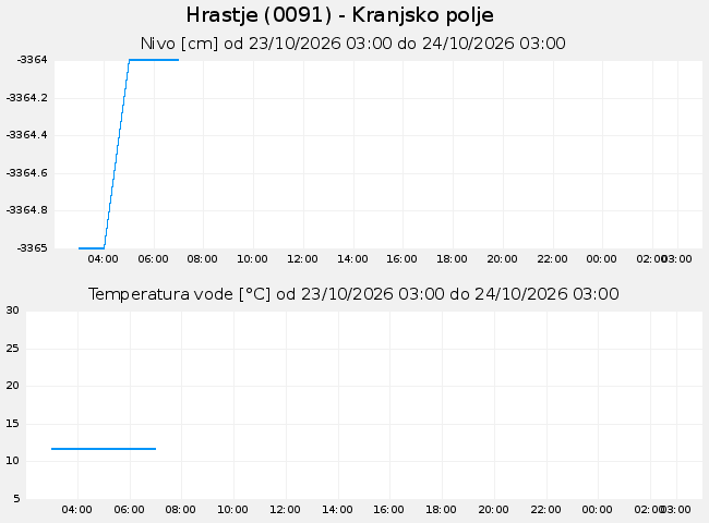 Podzemne: Hrastje, graf za 1 dan