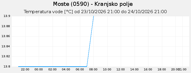 Podzemne: Moste, graf za 1 dan