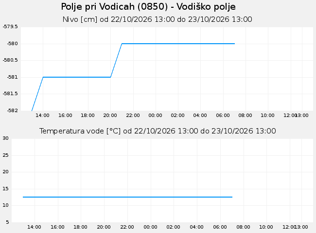 Podzemne: Polje pri Vodicah, graf za 1 dan