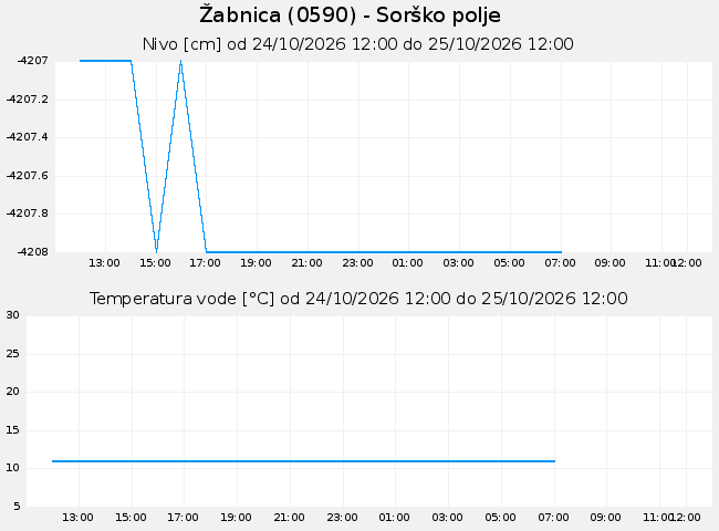 Podzemne: Žabnica, graf za 1 dan