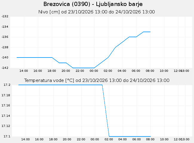 Podzemne: Brezovica, graf za 1 dan