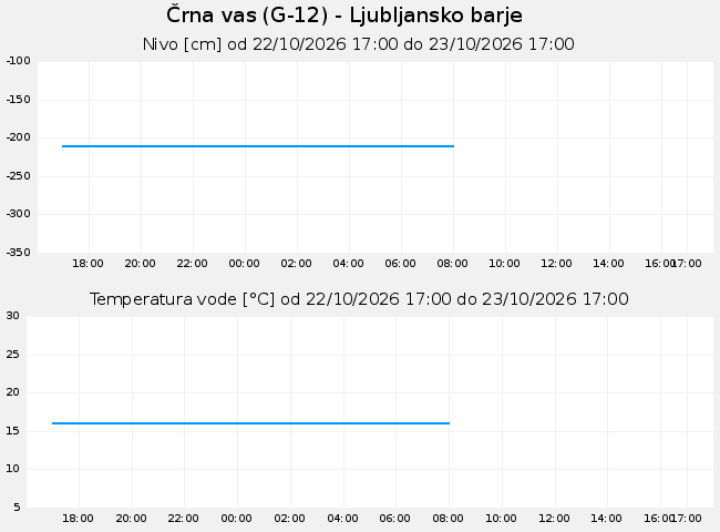 Podzemne: Črna vas, graf za 1 dan