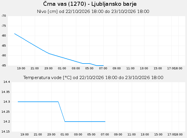 Podzemne: Črna vas, graf za 1 dan
