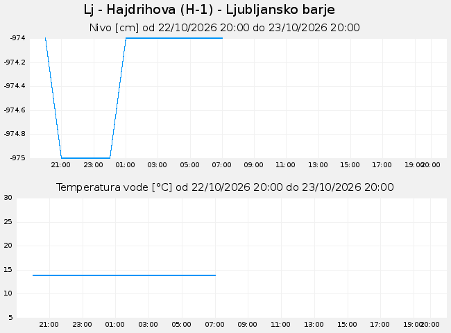 Podzemne: Lj - Hajdrihova, graf za 1 dan