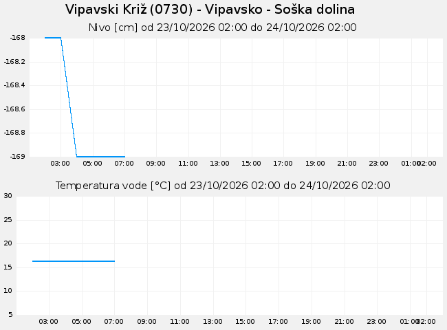 Podzemne: Vipavski Križ, graf za 1 dan