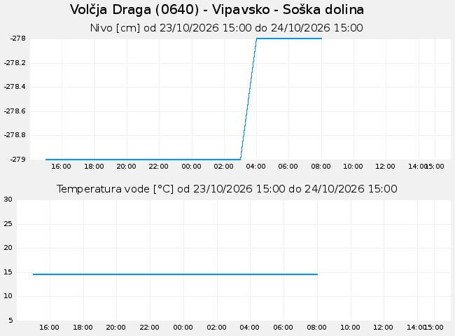 Podzemne: Volčja Draga, graf za 1 dan