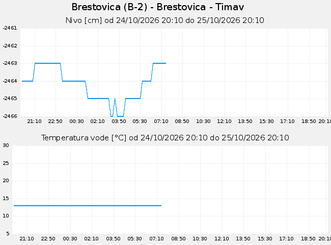 Podzemne: Brestovica, graf za 1 dan