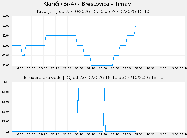 Podzemne: Klariči, graf za 1 dan
