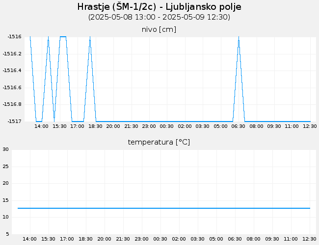 Podzemne vode: Hrastje, graf za 1 dan