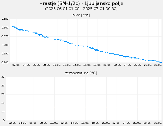 Podzemne vode: Hrastje, graf za 30 dni