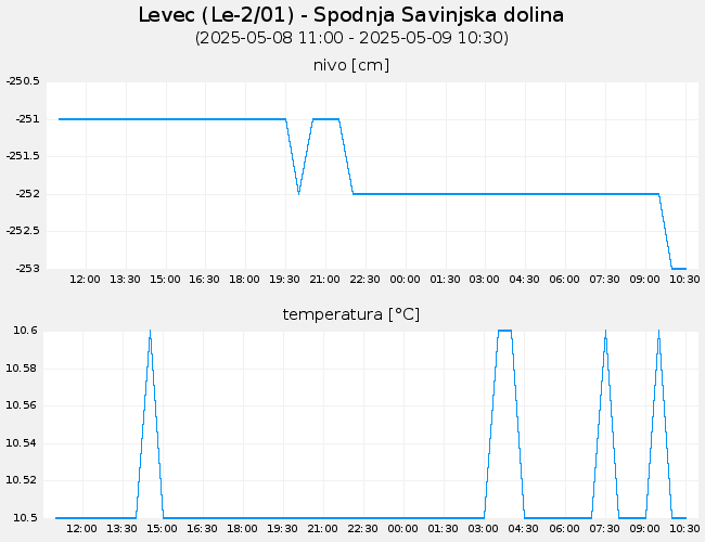 Podzemne vode: Levec, graf za 1 dan