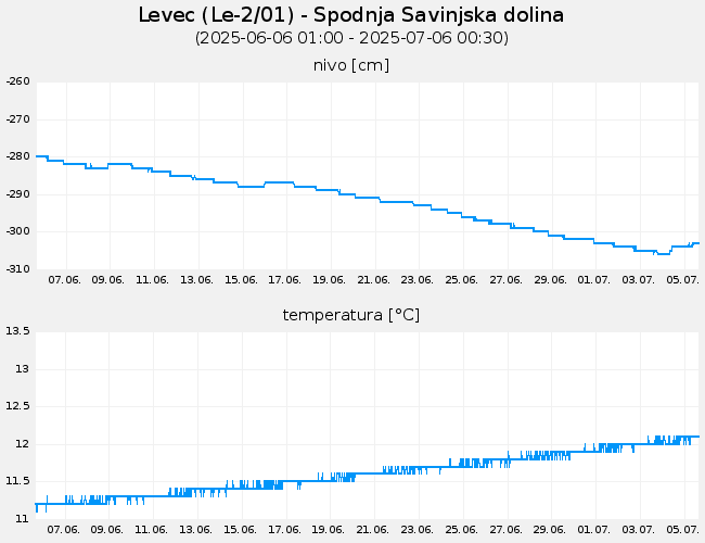 Podzemne vode: Levec, graf za 30 dni