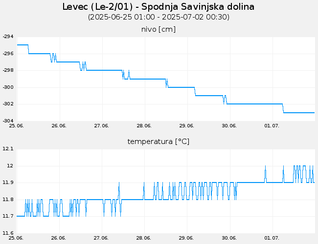 Podzemne vode: Levec, graf za 7 dni