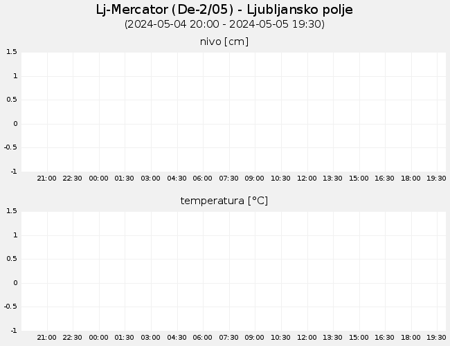 Podzemne vode: Lj-Mercator, graf za 1 dan