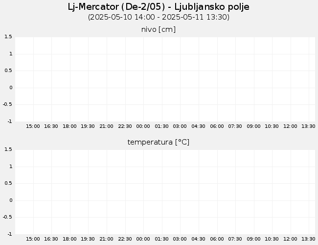 Podzemne vode: Lj-Mercator, graf za 1 dan
