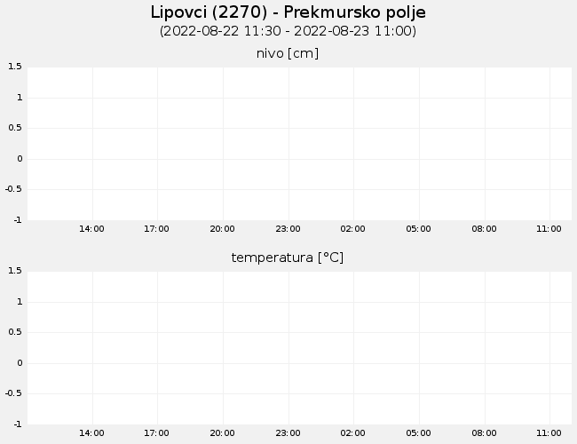 Podzemne vode: Lipovci, graf za 1 dan