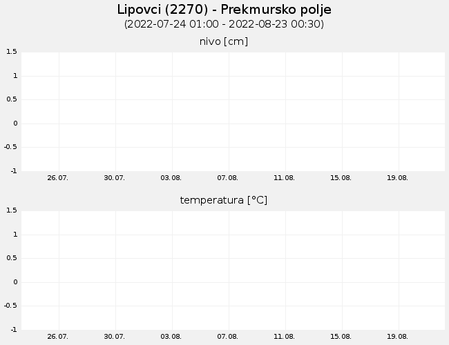 Podzemne vode: Lipovci, graf za 30 dni