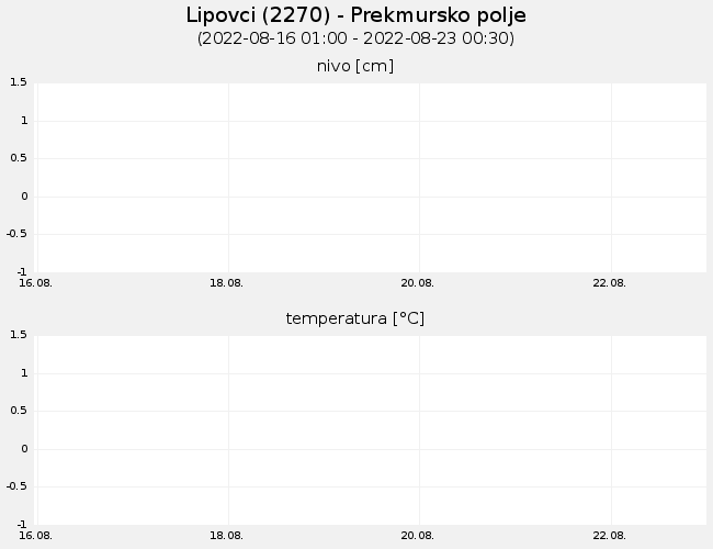 Podzemne vode: Lipovci, graf za 7 dni