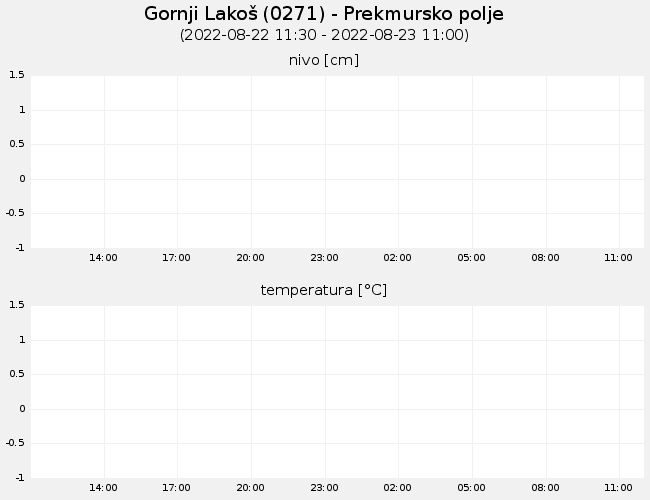 Podzemne vode: Gornji Lakoš, graf za 1 dan