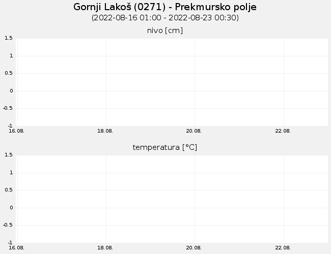 Podzemne vode: Gornji Lakoš, graf za 7 dni