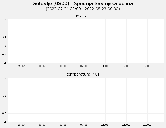 Podzemne vode: Gotovlje, graf za 30 dni