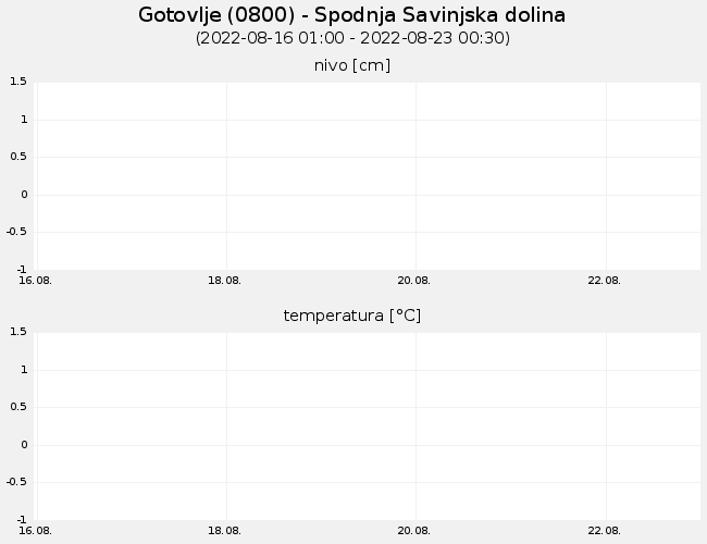 Podzemne vode: Gotovlje, graf za 7 dni