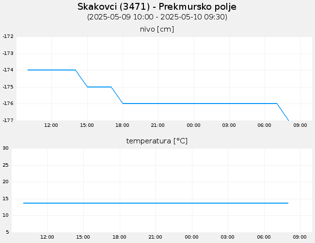 Podzemne vode: Skakovci, graf za 1 dan