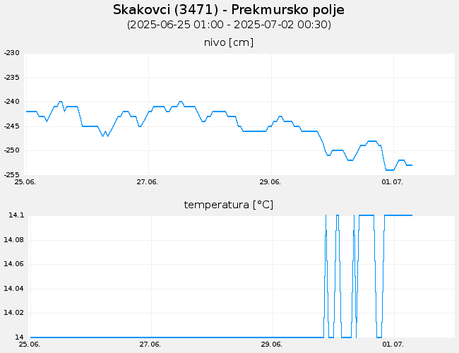Podzemne vode: Skakovci, graf za 7 dni