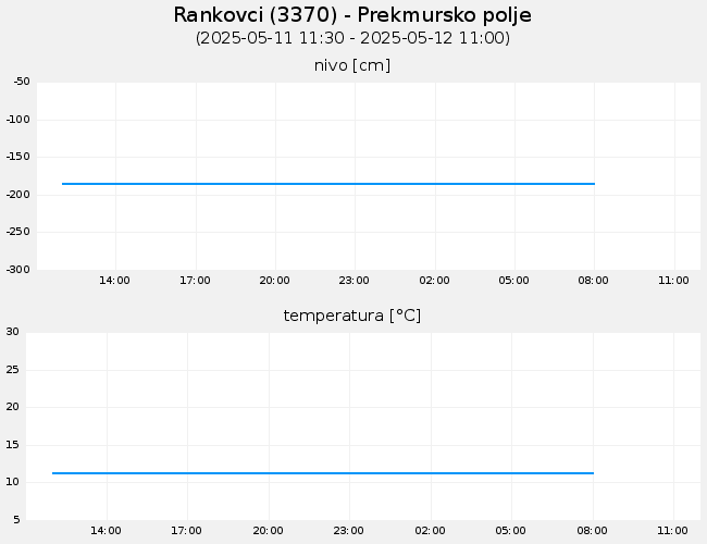 Podzemne vode: Rankovci, graf za 1 dan