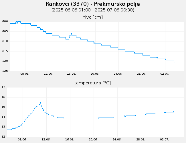 Podzemne vode: Rankovci, graf za 30 dni